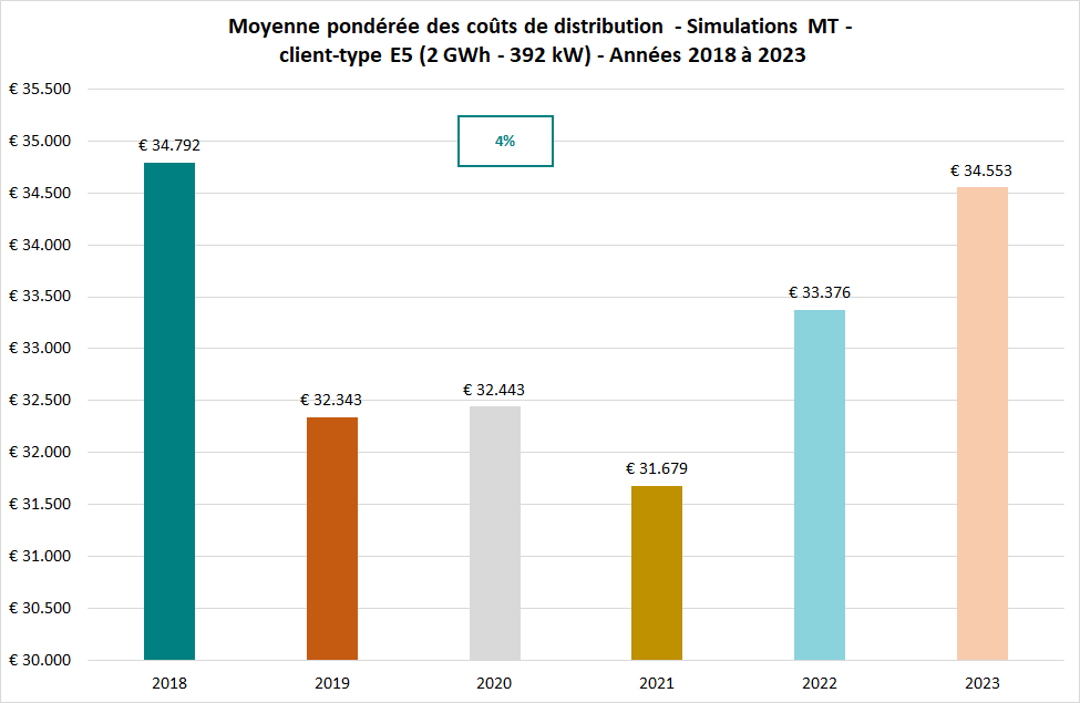 Moyenne pondérée coûts distribution-Simulation MT-Années 2018 à 2023