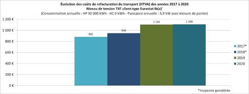 Graphique - Tarifs de refacturation des charges d’utilisation du réseau de transport – Trans-BT
