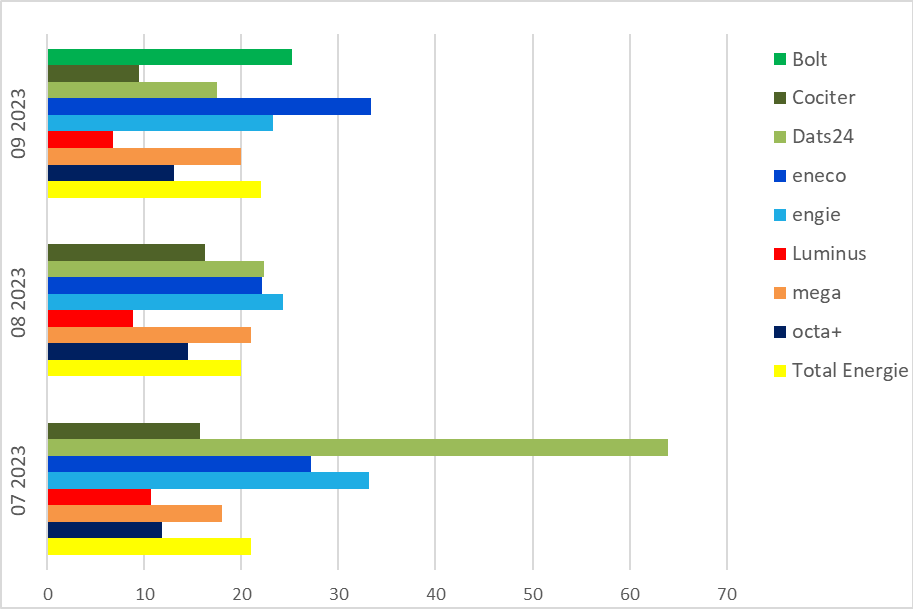 Facturation switch-Abschlussrechnung Versorgerwechsel