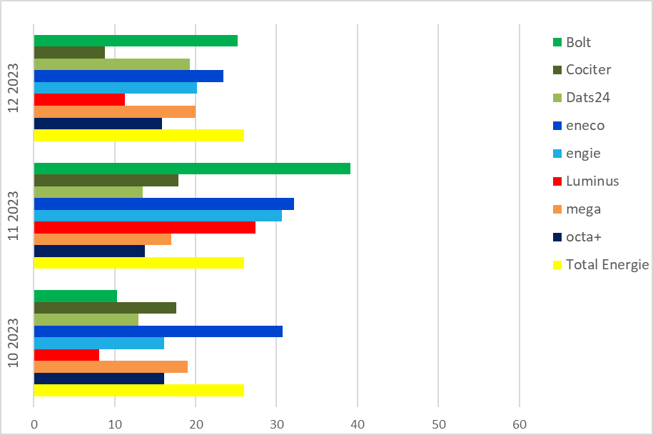 Facturation switch-Abschlussrechnung Versorgerwechsel