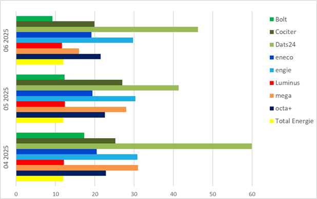 Facturation régularisation-Abschlussrechnung Regularisierung