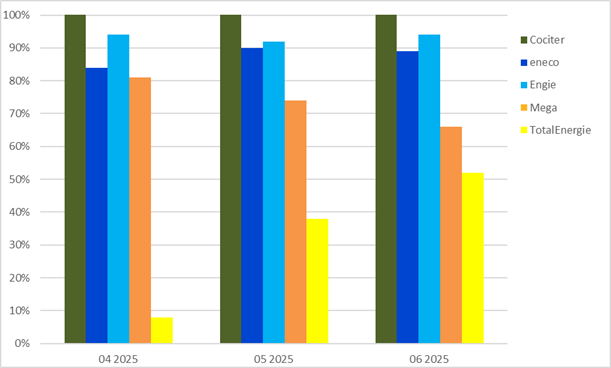 Taux d'accessibilité - Erreichbarkeit (DE)