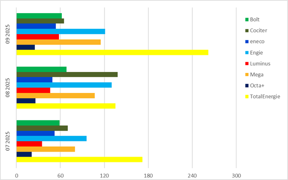 2025Q3-Délai de réponse-Antwortzeit (FR)