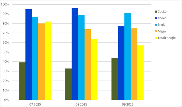 2025Q3-Taux d'accessibilité-Erreichbarkeit (DE)