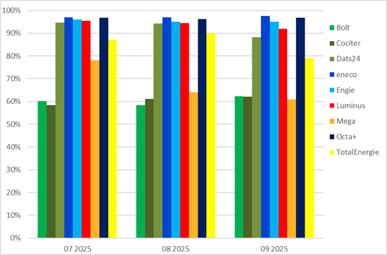 2025Q3-Taux d'accessibilité-Erreichbarkeit (FR)