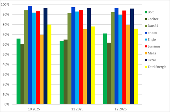 2025Q4-Taux d'accessibilité-Erreichbarkeit (FR)