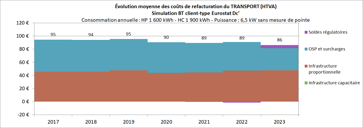 ÉVOLUTION MOYENNE DES COUTS DE REFACTURATION DU TRANSPORT 2017-2023 - Simulation BT