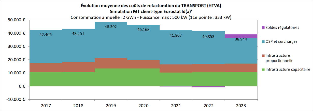 ÉVOLUTION MOYENNE DES COUTS DE REFACTURATION DU TRANSPORT 2017-2023 - Simulation MT 