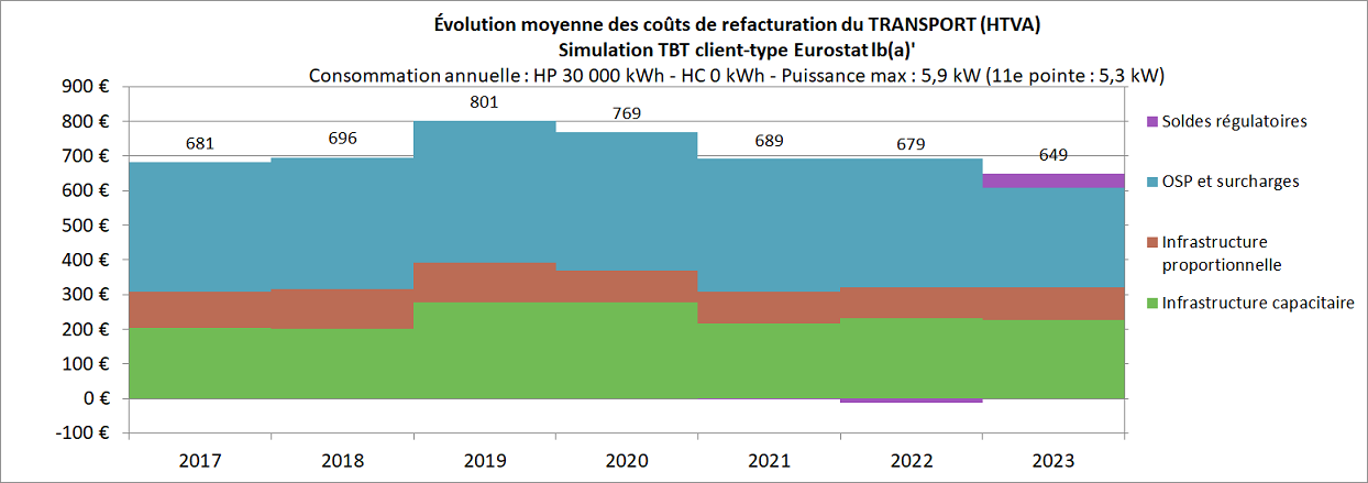 ÉVOLUTION MOYENNE DES COUTS DE REFACTURATION DU TRANSPORT 2017-2023 - Simulation TBT