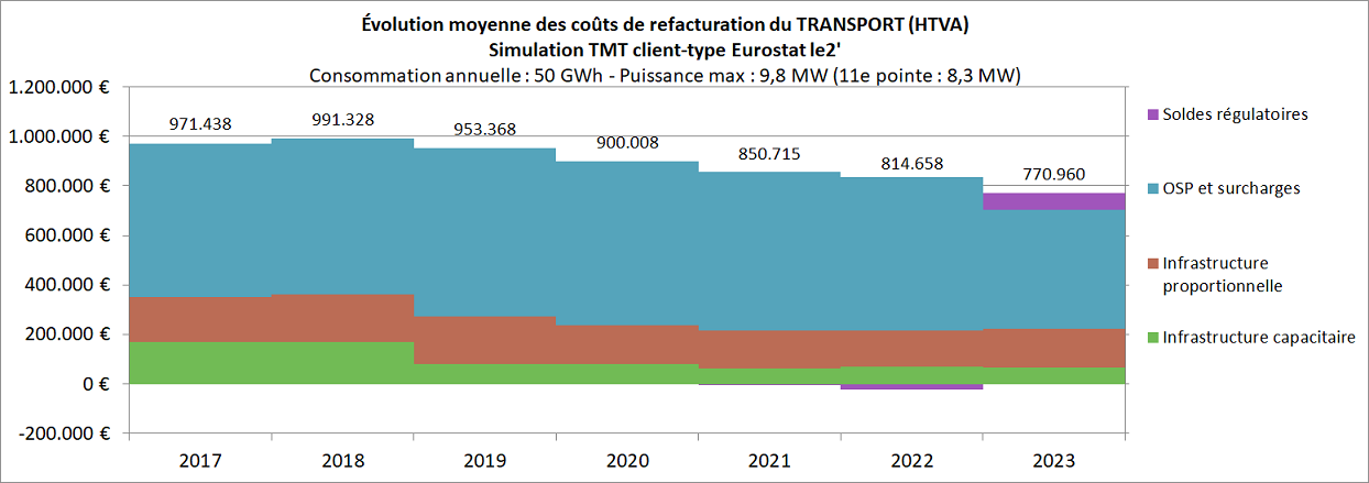 ÉVOLUTION MOYENNE DES COUTS DE REFACTURATION DU TRANSPORT 2017-2023 - Simulation TMT