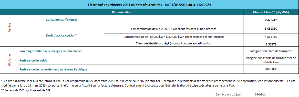 Électricité-Surcharges (clients résidentiels) - 01.01.2024 à 31.12.2024