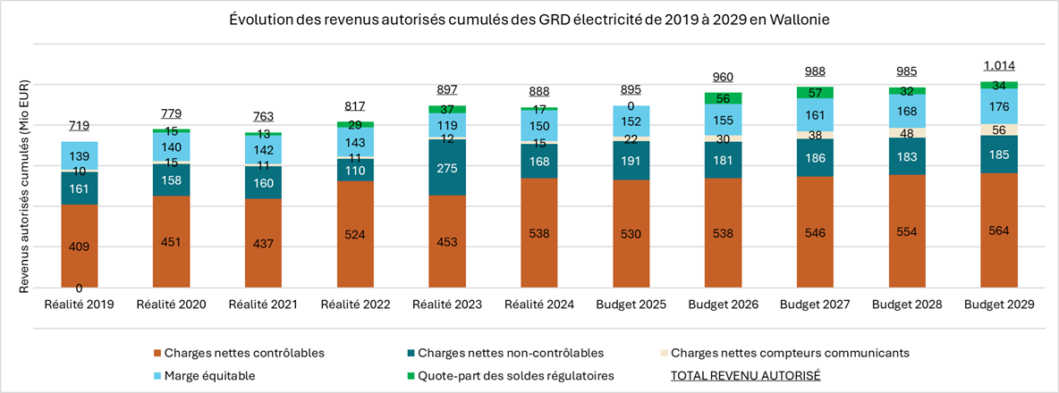 Évolution des revenus autorisés cumulés des GRD électricité de 2019 à 2029 en Wallonie