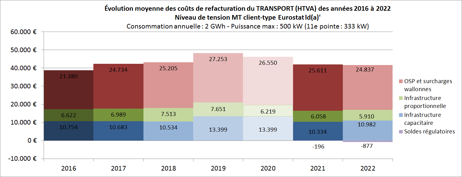Évolution moyenne coûts refact transport (HTVA) 2016 à 2022 MT