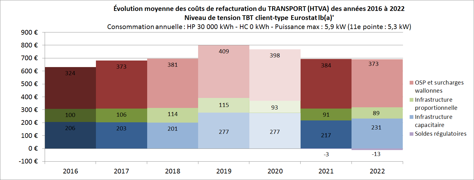 Évolution moyenne coûts refact transport (HTVA) 2016 à 2022 Trans-BT