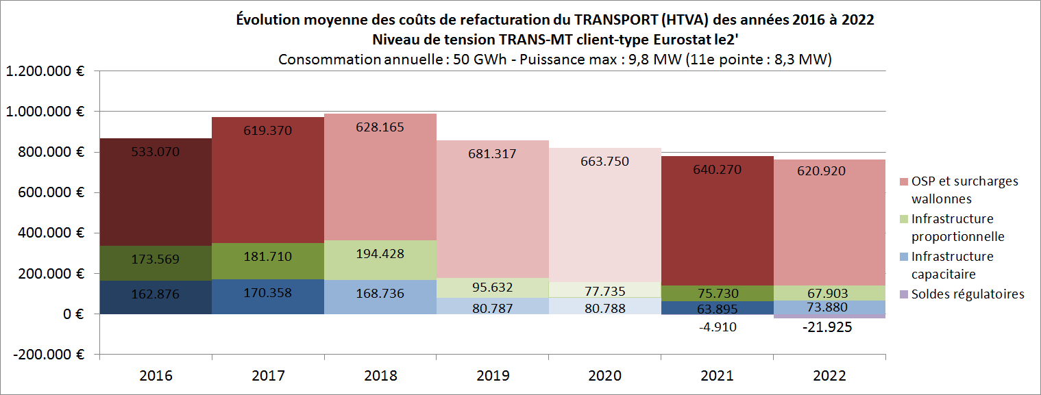 Évolution moyenne coûts refact transport 2016 à 2022 TRANS-MT