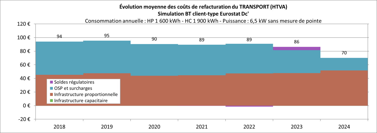 Évolution moyenne couts refacturation transport BT-2018 à 2024
