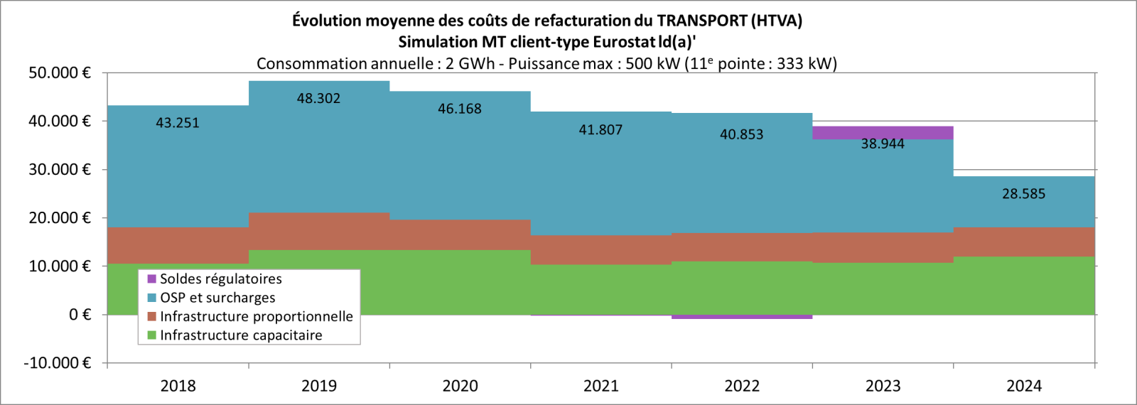 Évolution moyenne couts refacturation transport MT-2018 à 2024