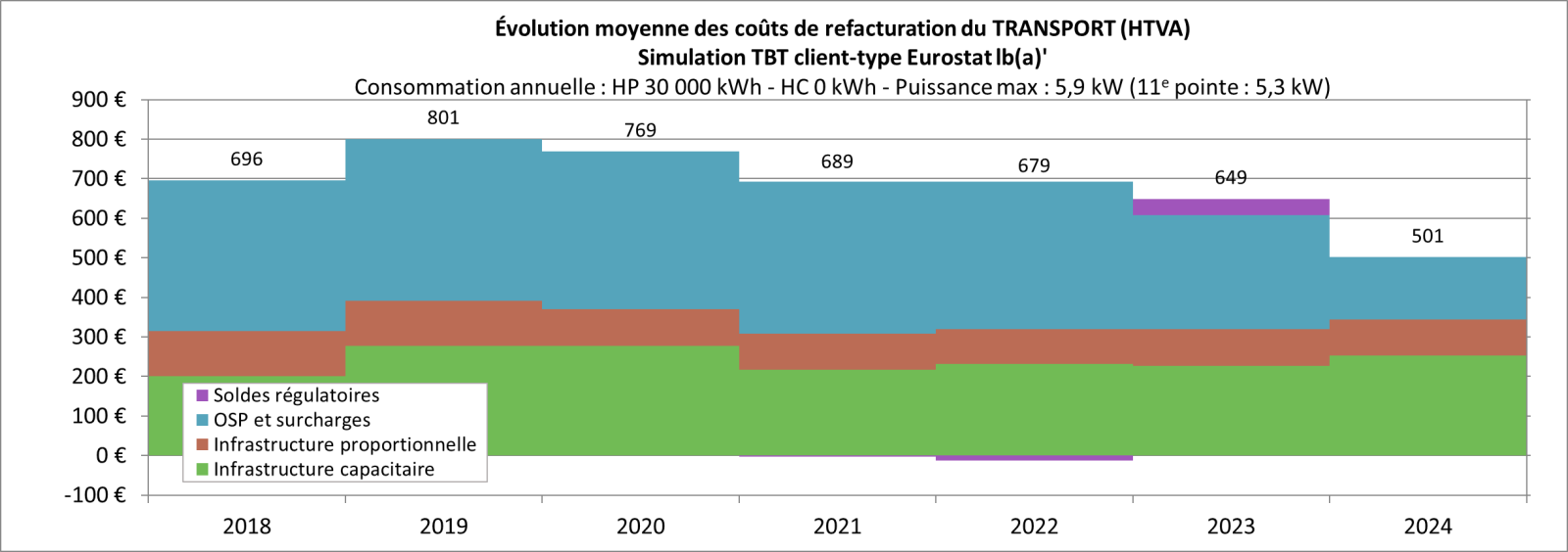 Évolution moyenne couts refacturation transport TBT-2018 à 2024