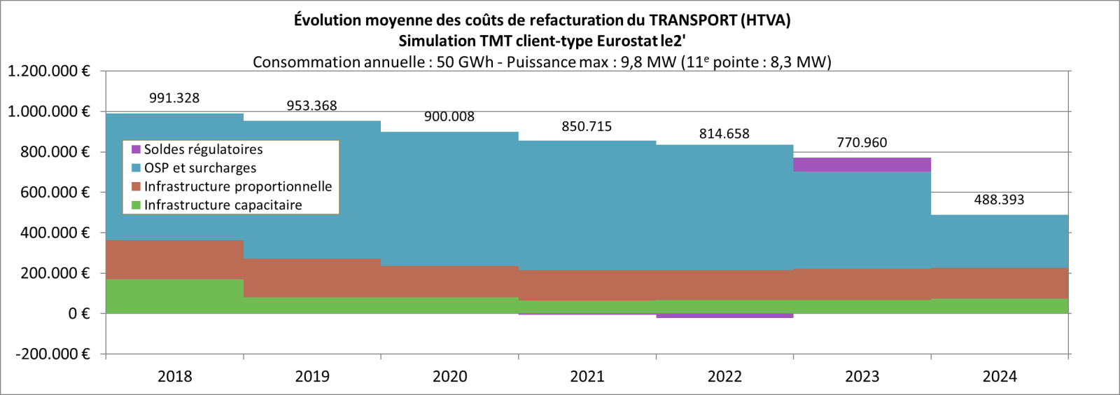Évolution moyenne couts refacturation transport TMT-2018 à 2024