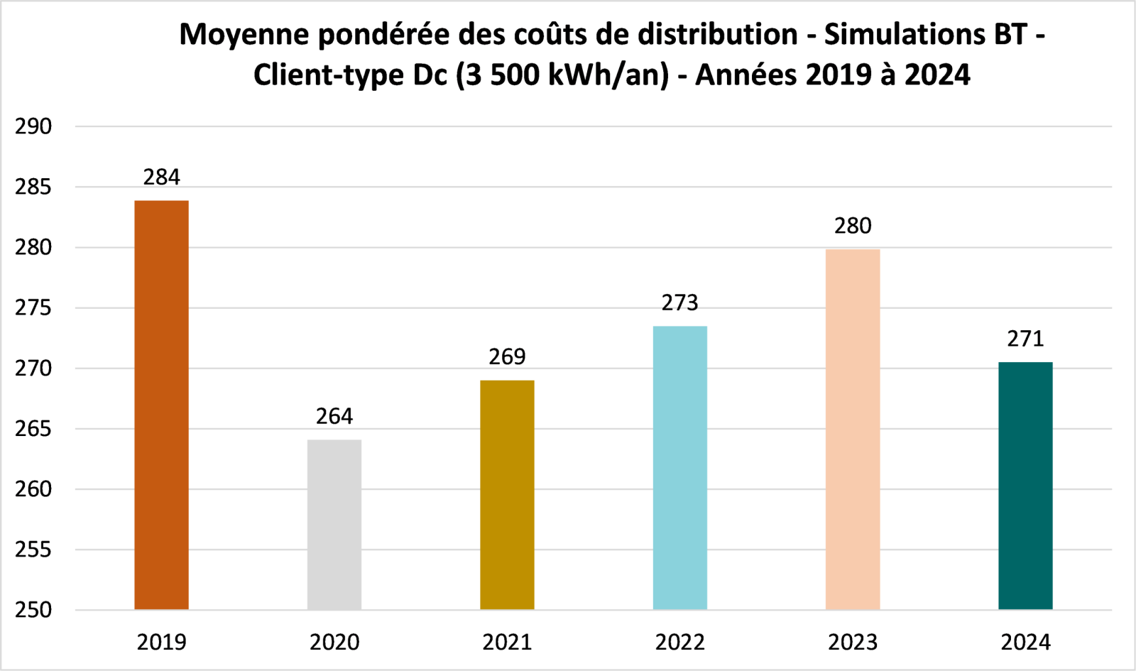 Évolution moyenne pondérée distribution électricité BT 2019-2024