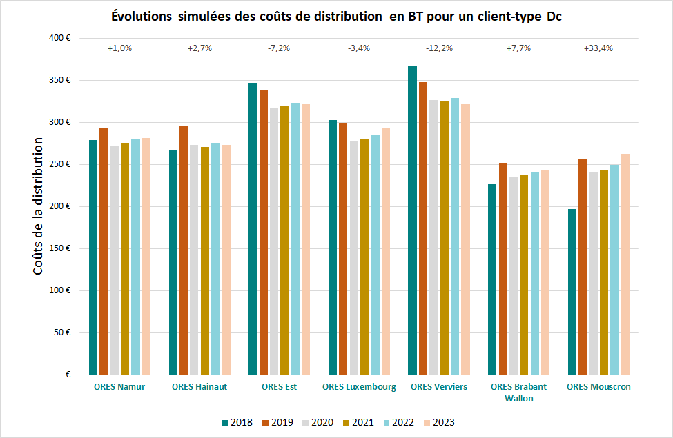 Évolutions simulées des coûts de distribution en BT-ORES-pour un client-type Dc