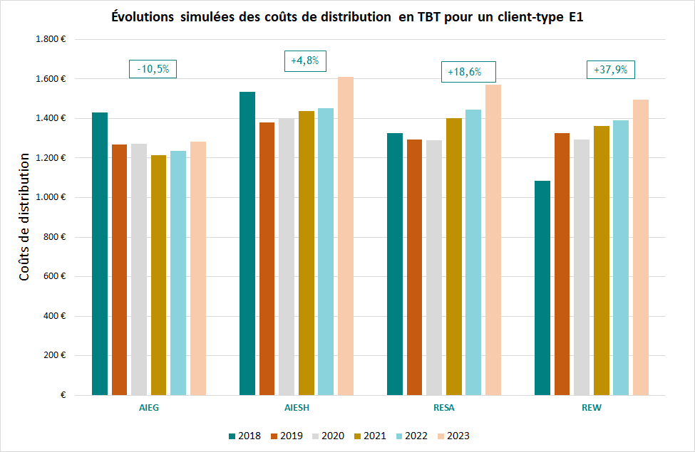 Évolutions simulées des coûts de distribution en TBT-Autres GRD-pour un client-type E1