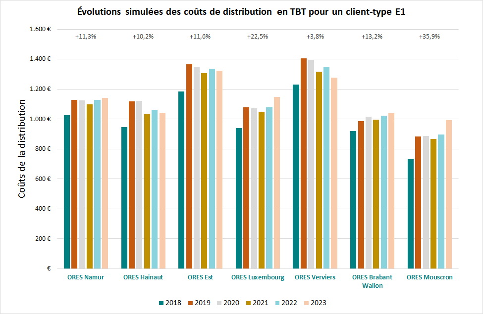 Évolutions simulées des coûts de distribution en TBT-ORES-pour un client-type E1