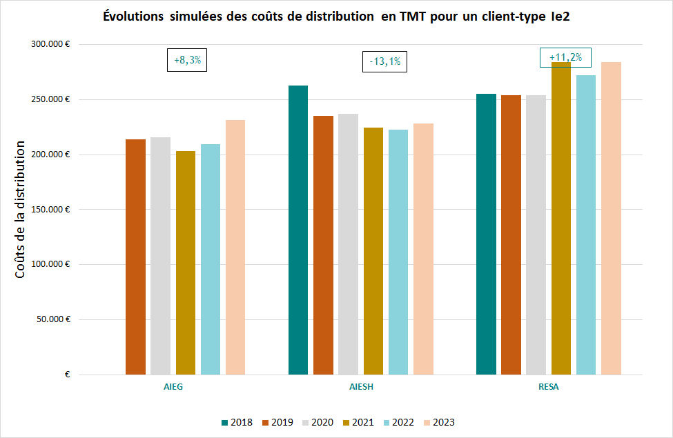 Évolutions simulées des coûts de distribution en TMT-Autres GRD-pour un client-type Ie2