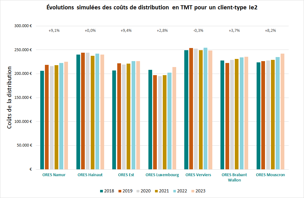 Évolutions simulées des coûts de distribution en TMT-ORES-pour un client-type Ie2