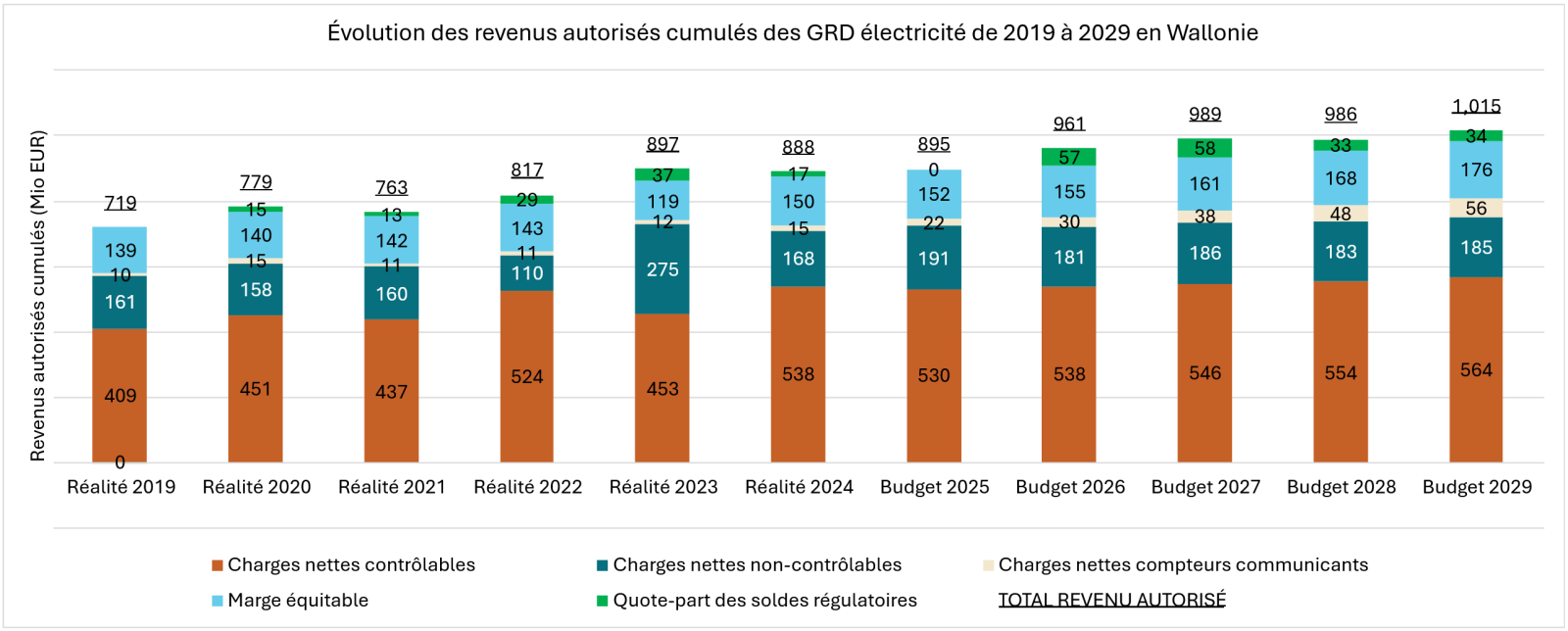 Revenu autorisé 2019-2029 all GRD - ELEC