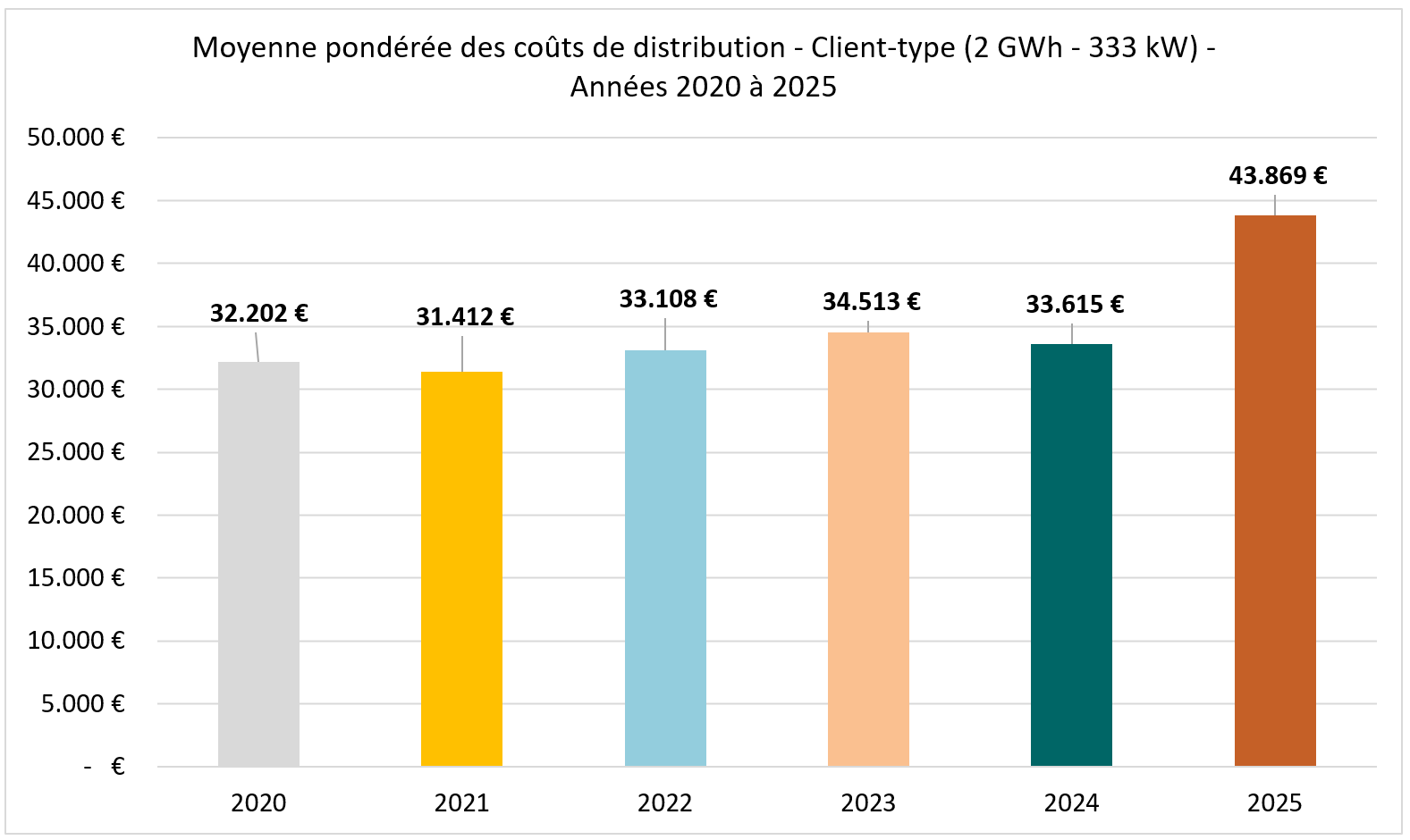 Evolution 2020-2025 tarifs MT - Moyenne pondérée