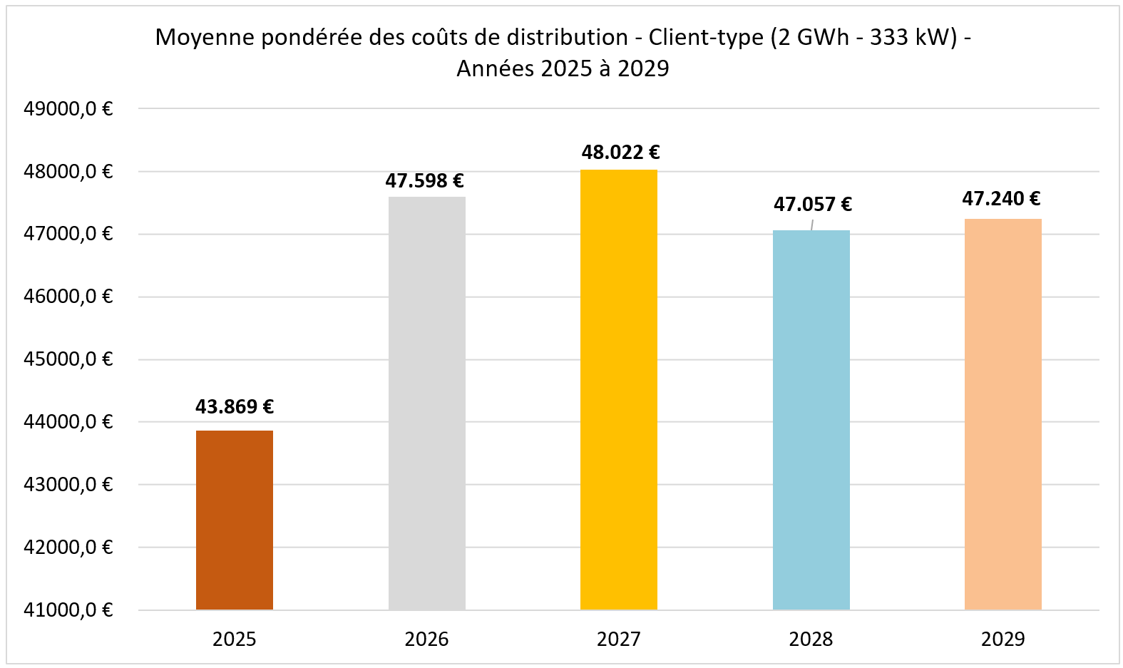 Evolution 2025-2029 tarifs MT - Moyenne pondérée