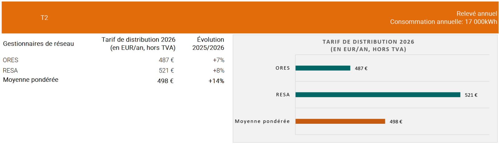 Evolution 2025-2026 tarifs T2 - comparaison GRD