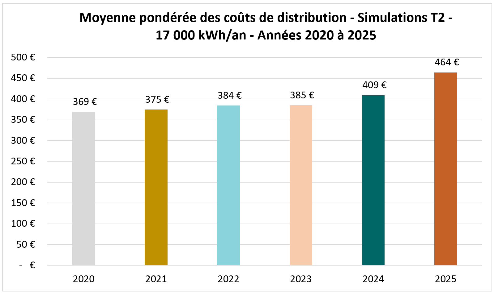 Evolution 2020-2025 tarif T2 - Moyenne pondérée