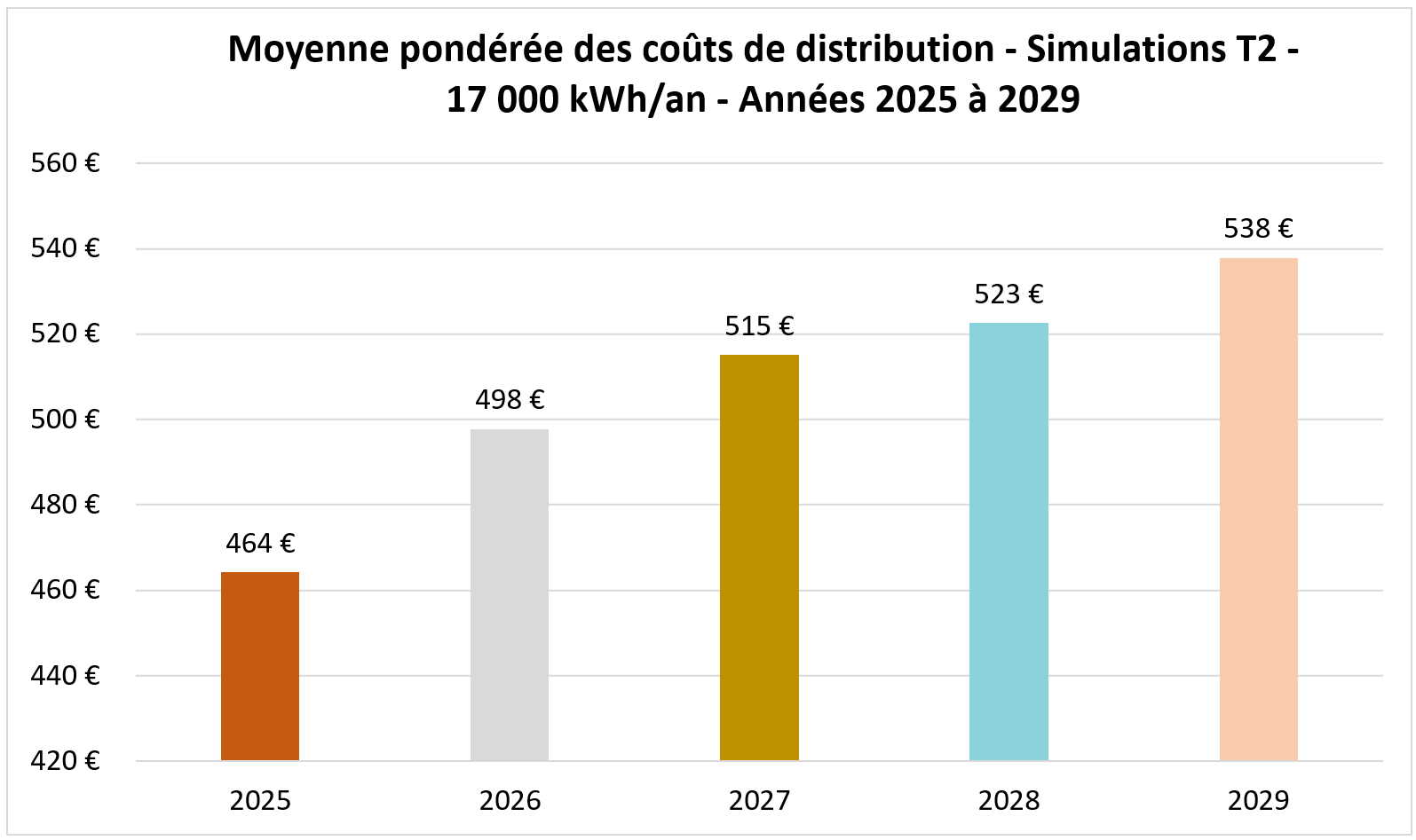 Evolution 2025-2029 tarif T2 - Moyenne pondérée