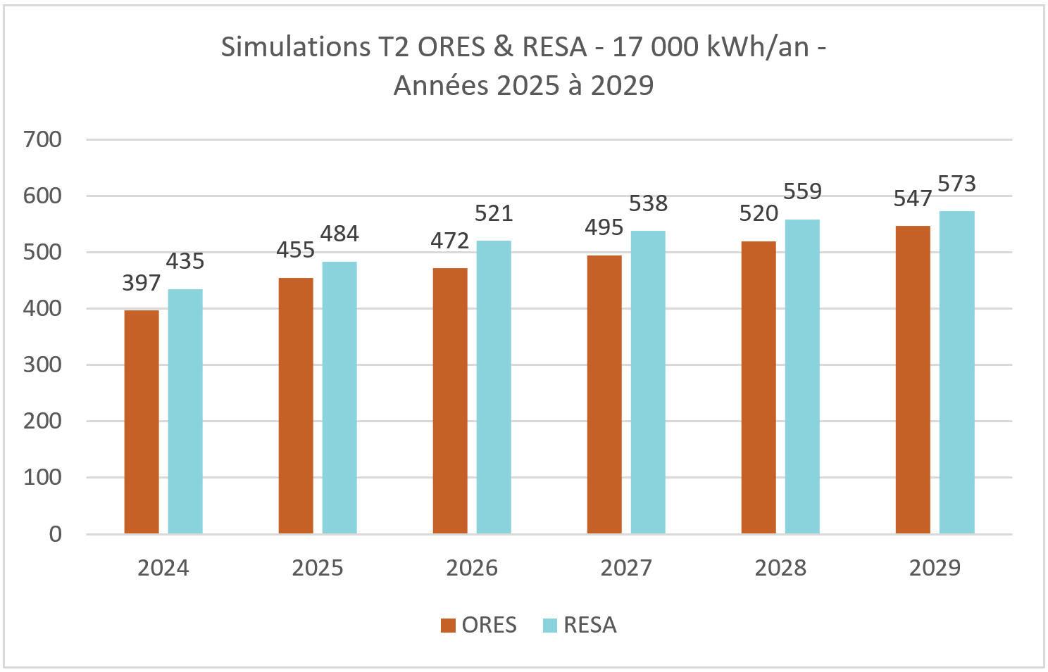 Evolution 2025-2029 tarif T2 - ORES et RESA
