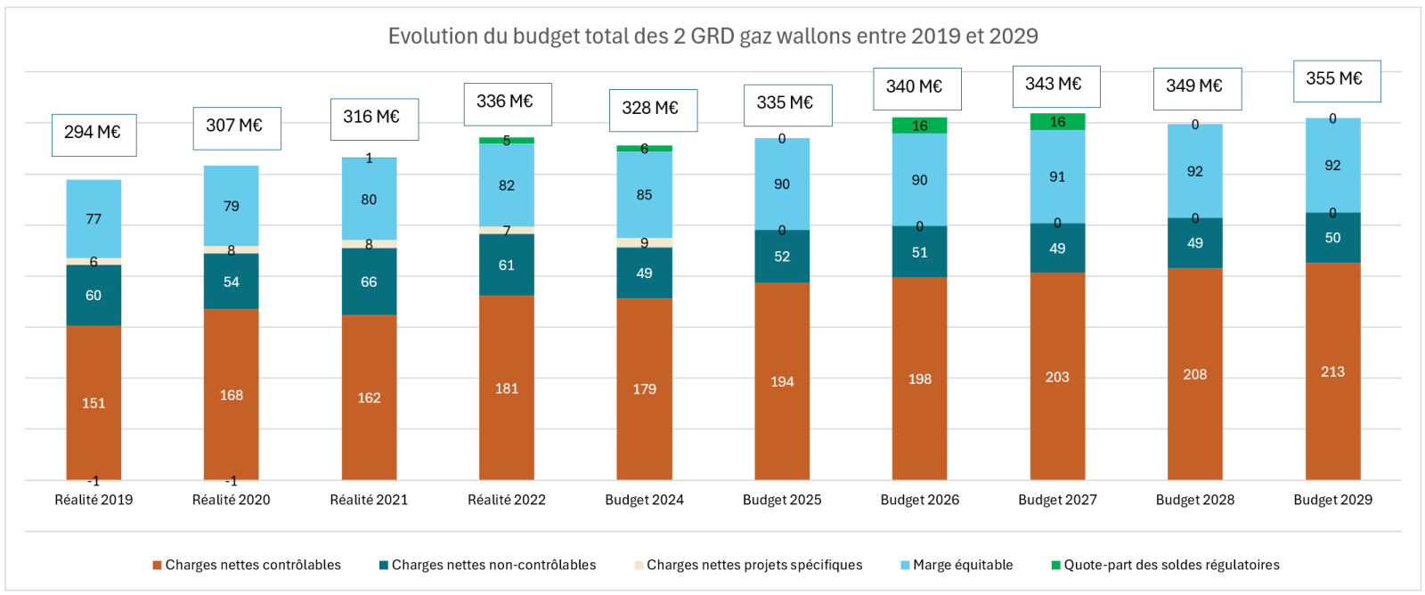 Revenu autorisé 2019-2029 all GRD - GAZ