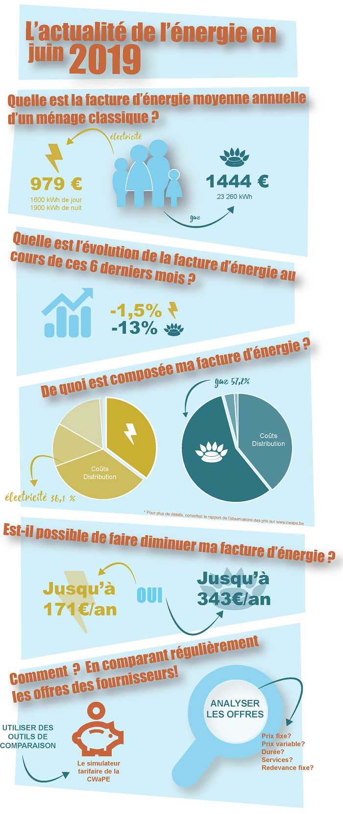 Observatoire des prix clients résidentiels à juin 2019