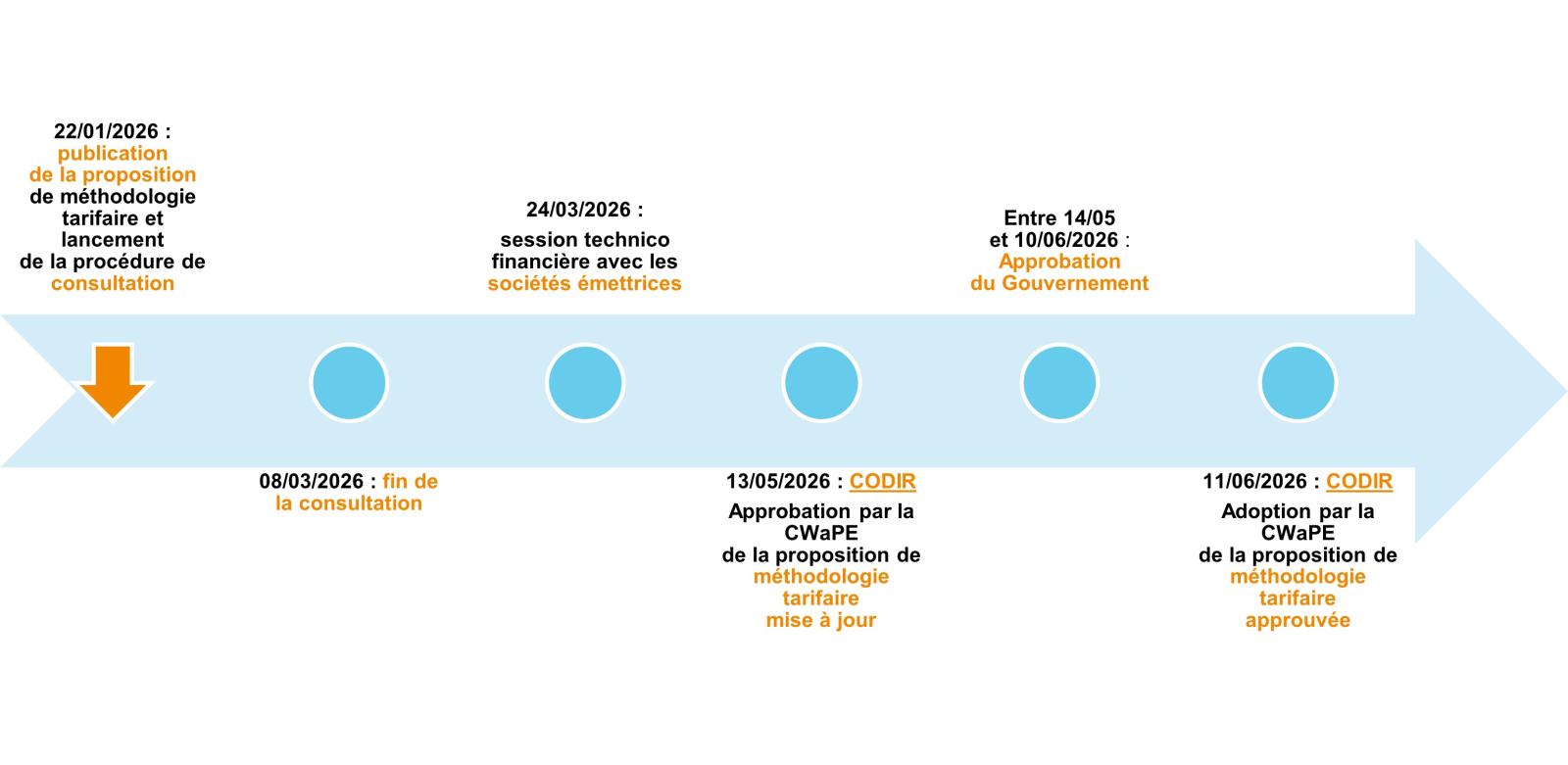 Ligne du temps adoption MT transport CO2