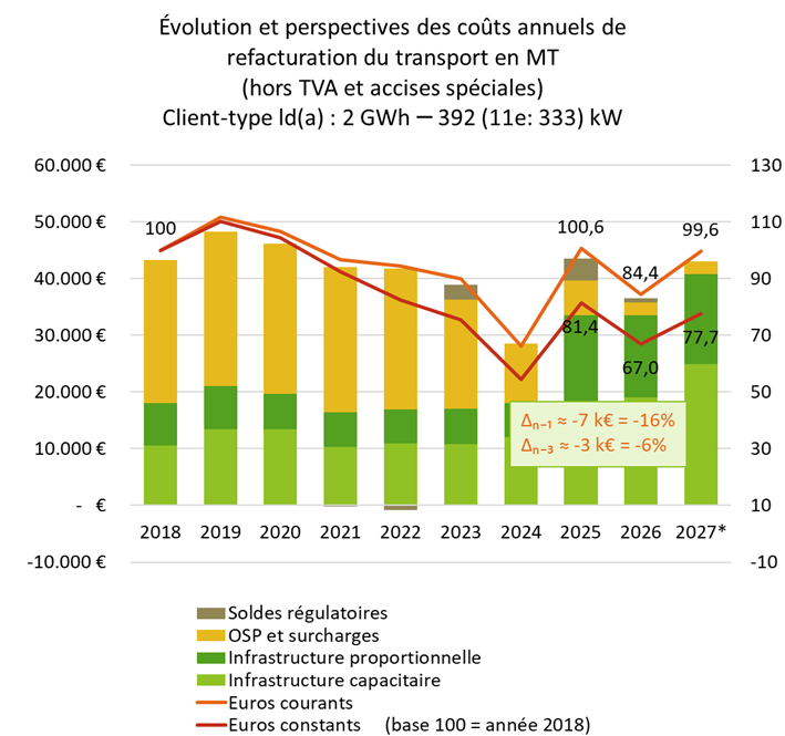 Évolution et perspectives des coûts annuels de refacturation du transport en MT