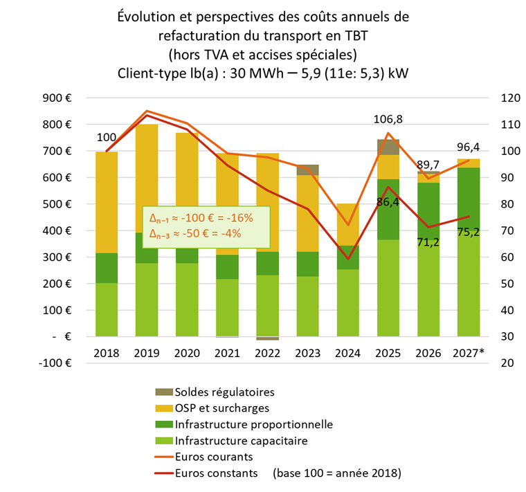 Évolution et perspectives des coûts annuels de refacturation du transport en TBT