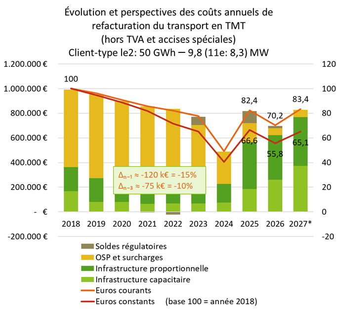 Évolution et perspectives des coûts annuels de refacturation du transport en TMT