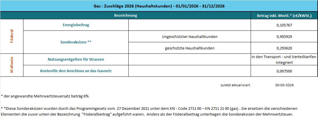 Zuschläge für Gas