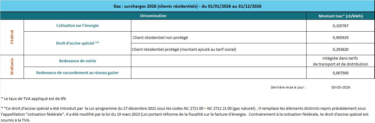 Surcharges gaz