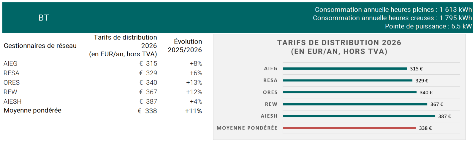 Evolution 2025-2026 tarifs BT - comparaison GRD