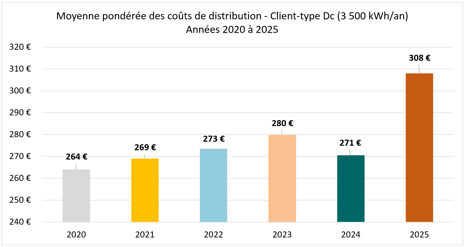 Evolution 2020-2025 tarifs BT - Moyenne pondérée