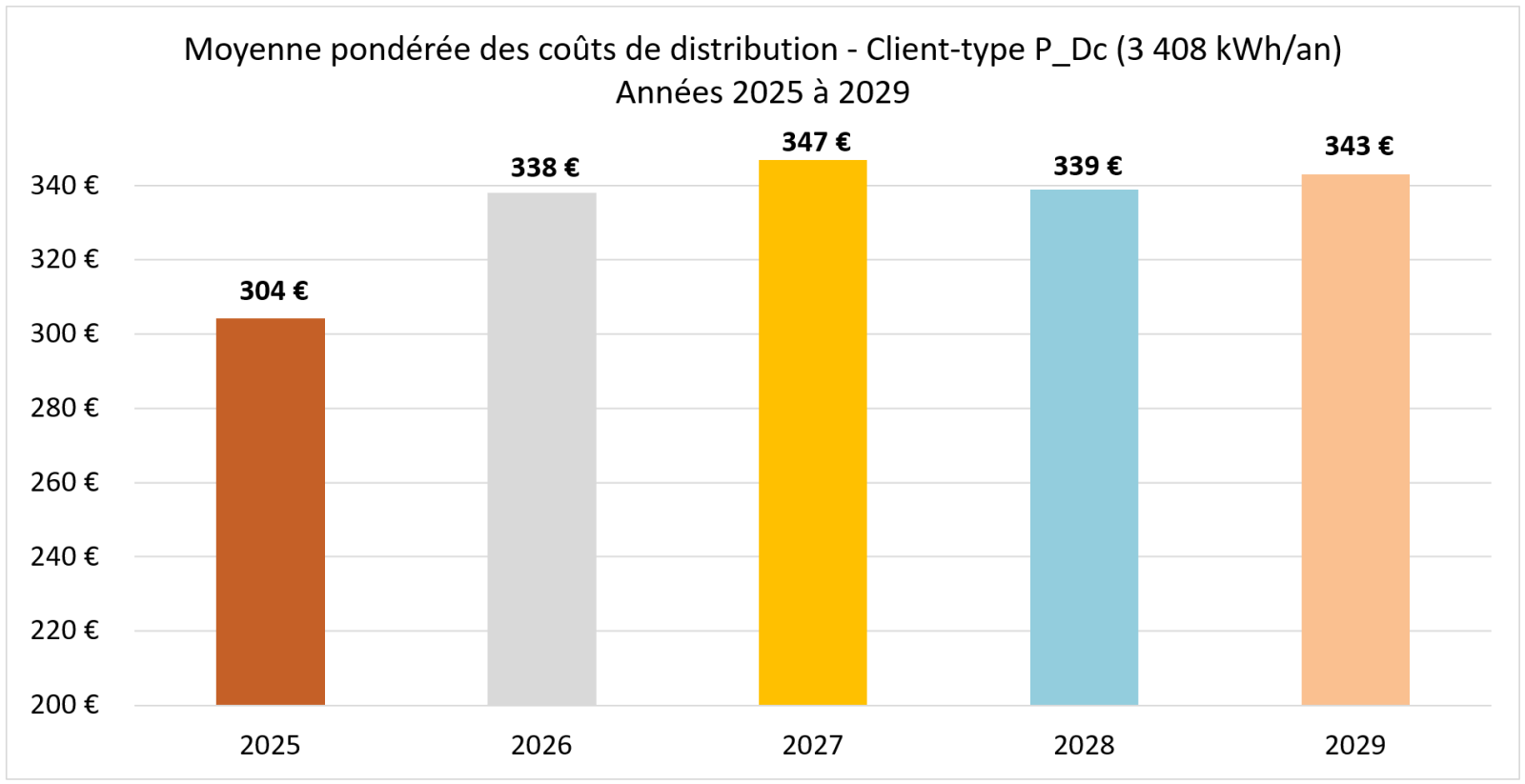 Evolution 2025-2029 tarifs BT - Moyenne pondérée