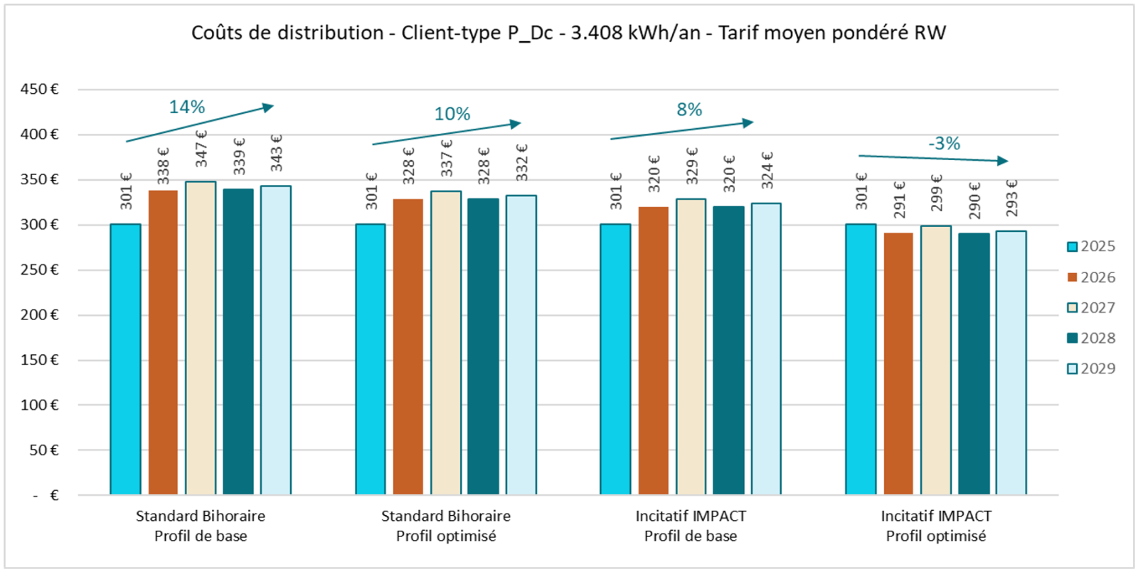 Evolution 2025-2029 tarifs BT - BH et Impact - Moyenne pondérée