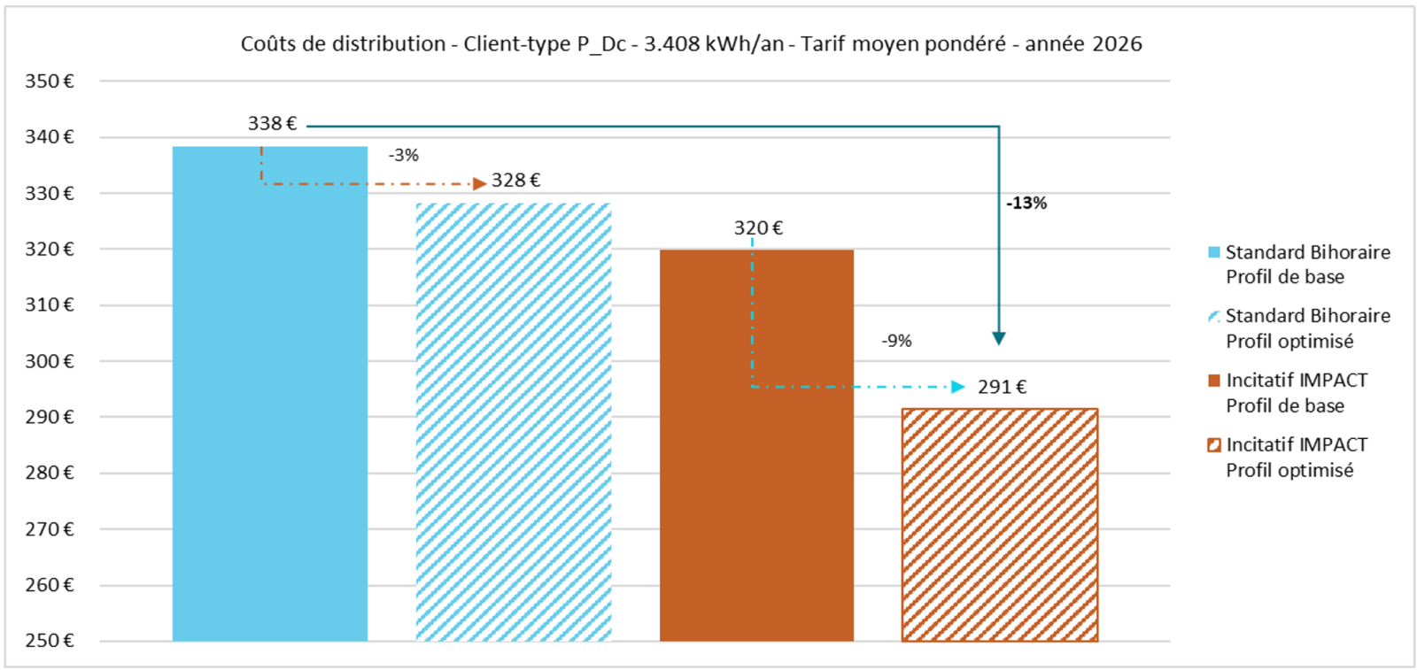 2026 tarifs BT - Optimisation BH et Impact - Moyenne pondérée