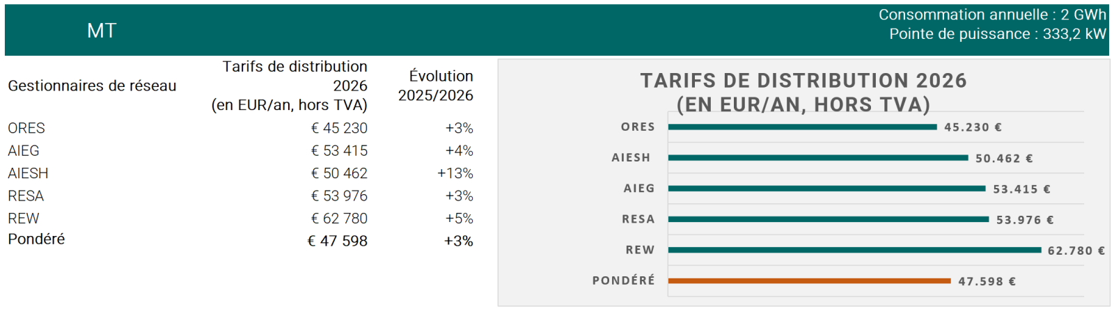 Evolution 2025-2026 tarifs MT - comparaison GRD
